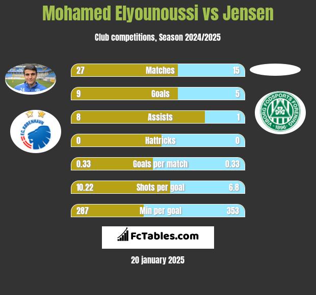 Mohamed Elyounoussi vs Jensen h2h player stats