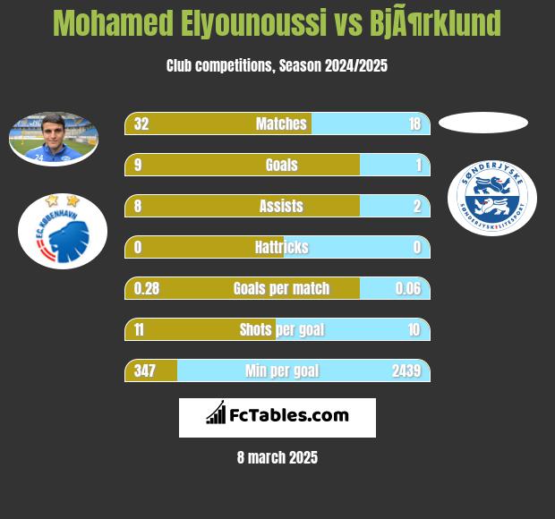 Mohamed Elyounoussi vs BjÃ¶rklund h2h player stats