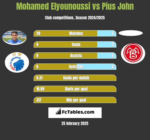 Mohamed Elyounoussi vs Pius John h2h player stats