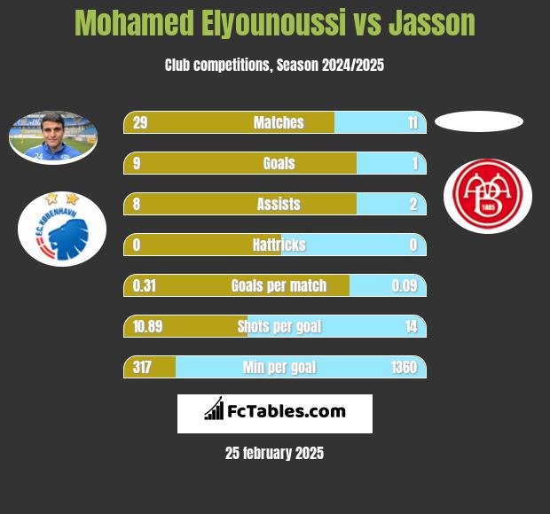 Mohamed Elyounoussi vs Jasson h2h player stats