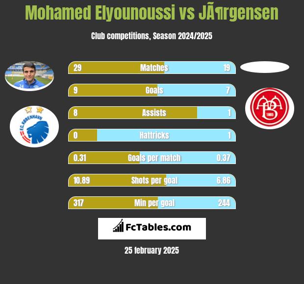 Mohamed Elyounoussi vs JÃ¶rgensen h2h player stats