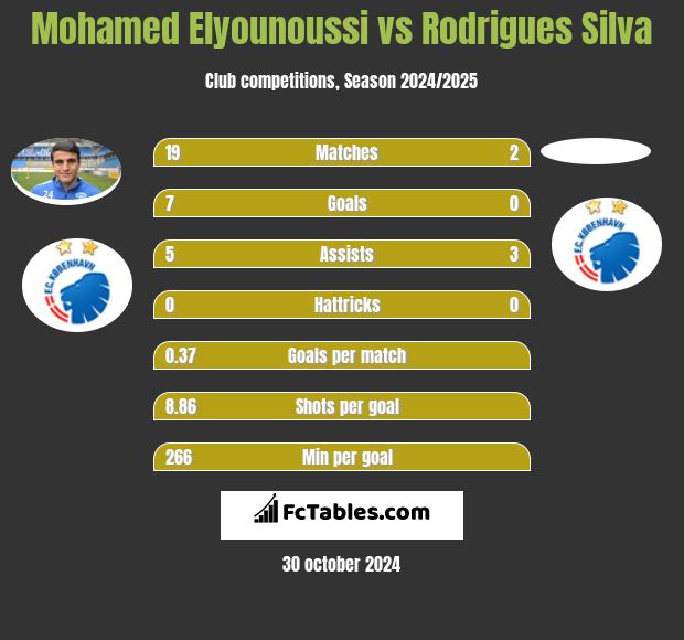 Mohamed Elyounoussi vs Rodrigues Silva h2h player stats