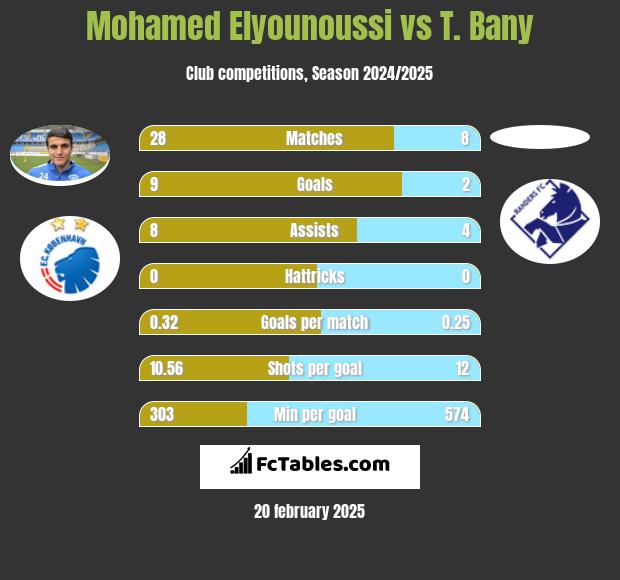 Mohamed Elyounoussi vs T. Bany h2h player stats