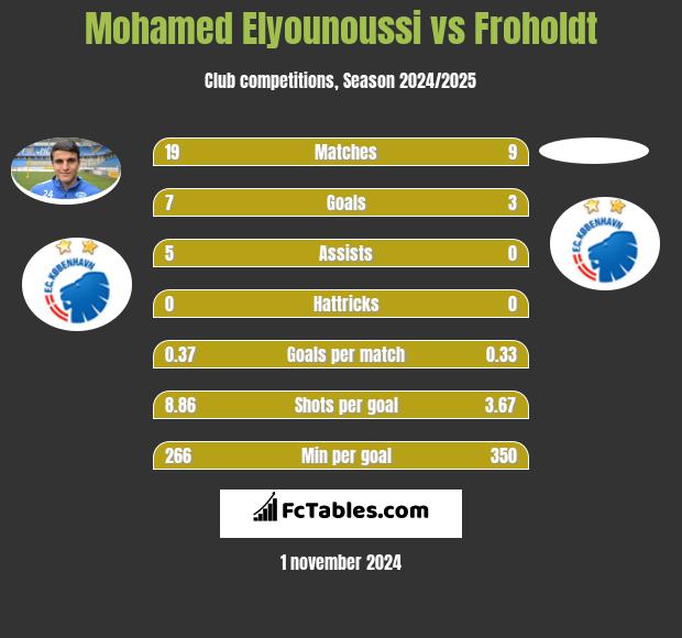 Mohamed Elyounoussi vs Froholdt h2h player stats