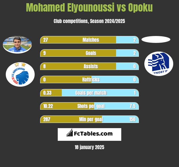 Mohamed Elyounoussi vs Opoku h2h player stats