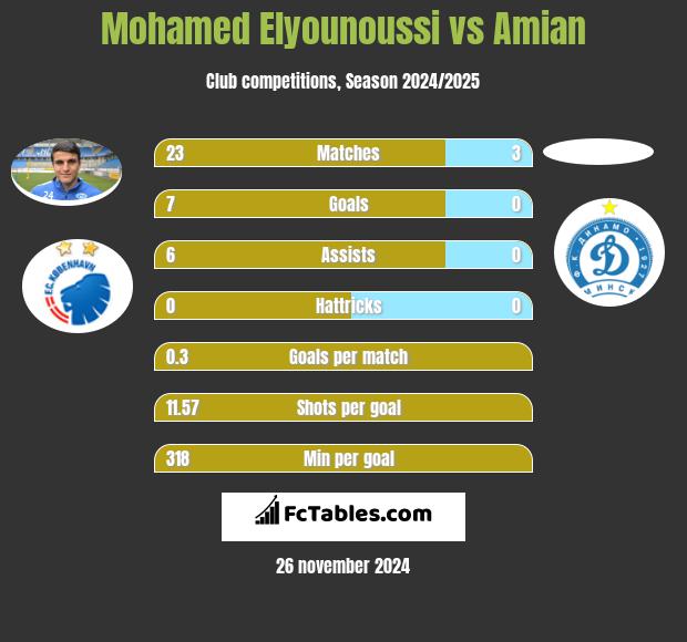 Mohamed Elyounoussi vs Amian h2h player stats