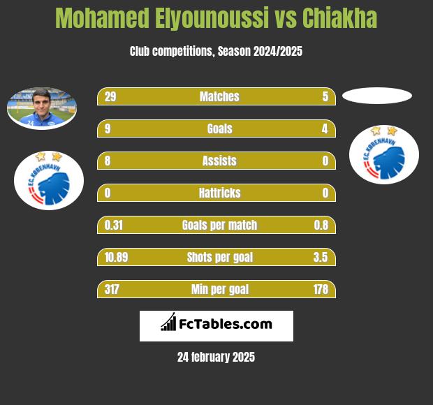 Mohamed Elyounoussi vs Chiakha h2h player stats