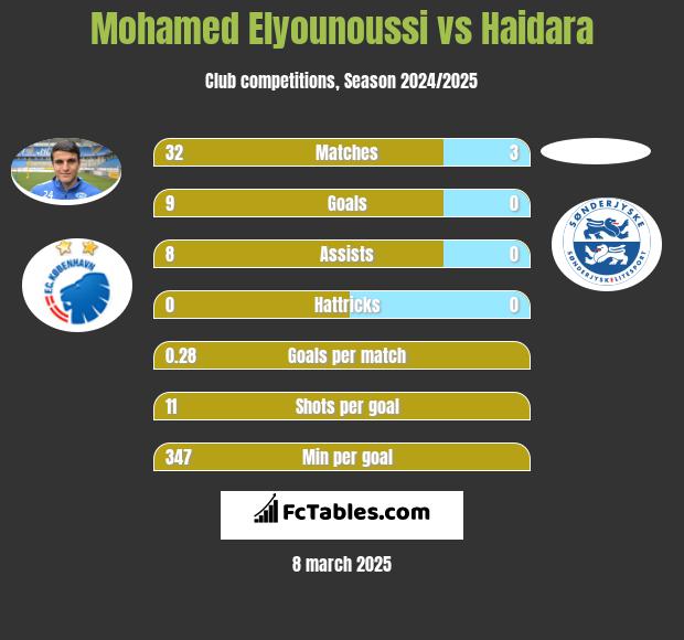 Mohamed Elyounoussi vs Haidara h2h player stats