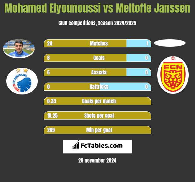 Mohamed Elyounoussi vs Meltofte Janssen h2h player stats