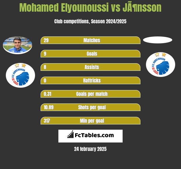 Mohamed Elyounoussi vs JÃ¶nsson h2h player stats