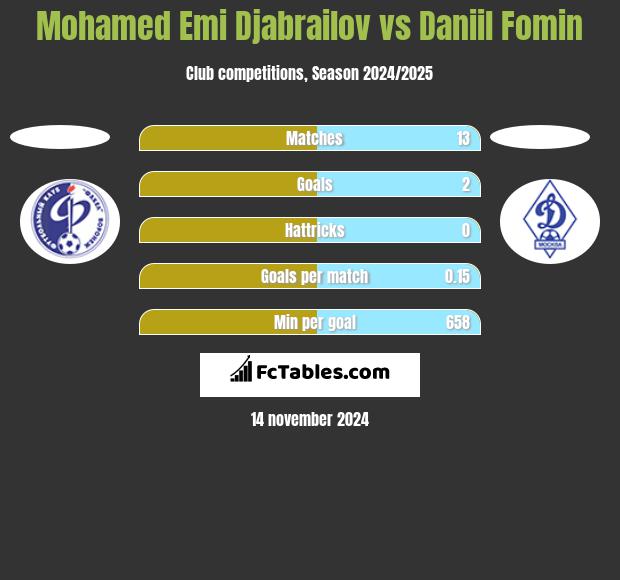 Mohamed Emi Djabrailov vs Daniil Fomin h2h player stats