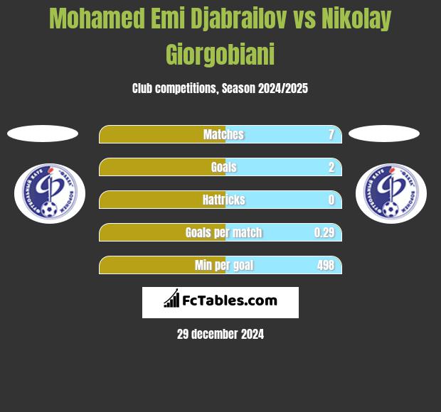 Mohamed Emi Djabrailov vs Nikolay Giorgobiani h2h player stats