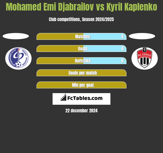 Mohamed Emi Djabrailov vs Kyril Kaplenko h2h player stats