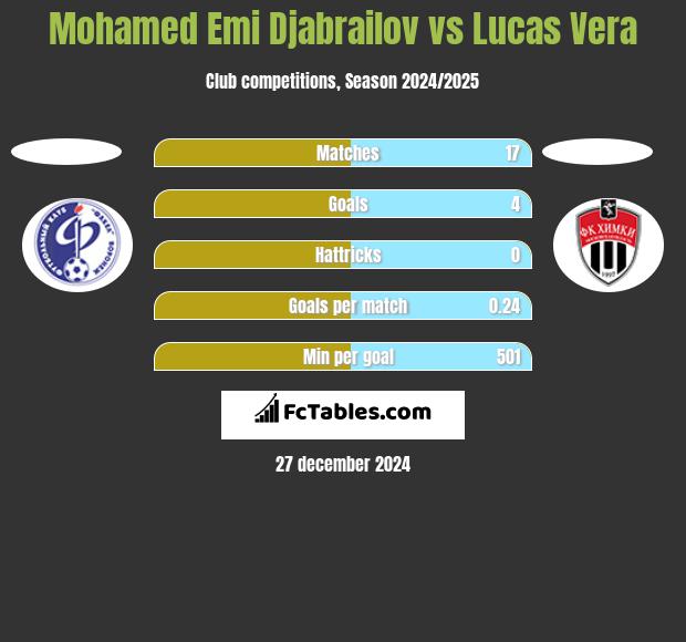 Mohamed Emi Djabrailov vs Lucas Vera h2h player stats