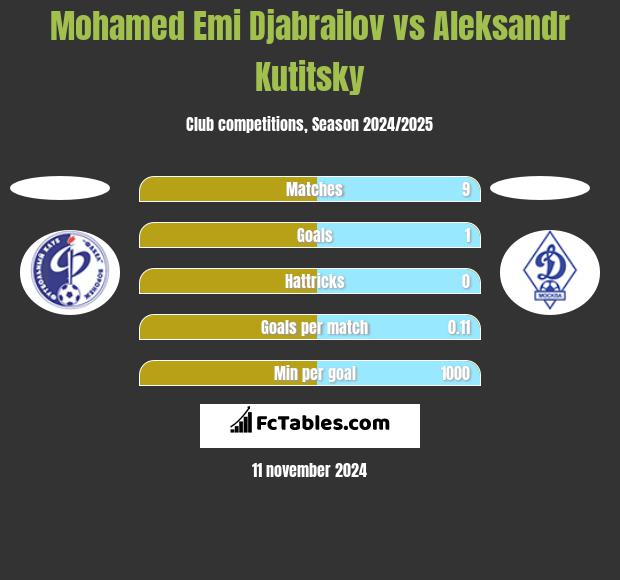 Mohamed Emi Djabrailov vs Aleksandr Kutitsky h2h player stats