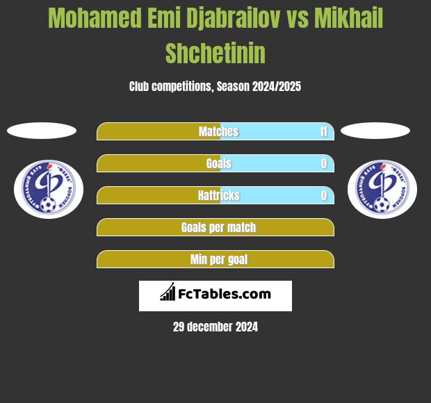 Mohamed Emi Djabrailov vs Mikhail Shchetinin h2h player stats