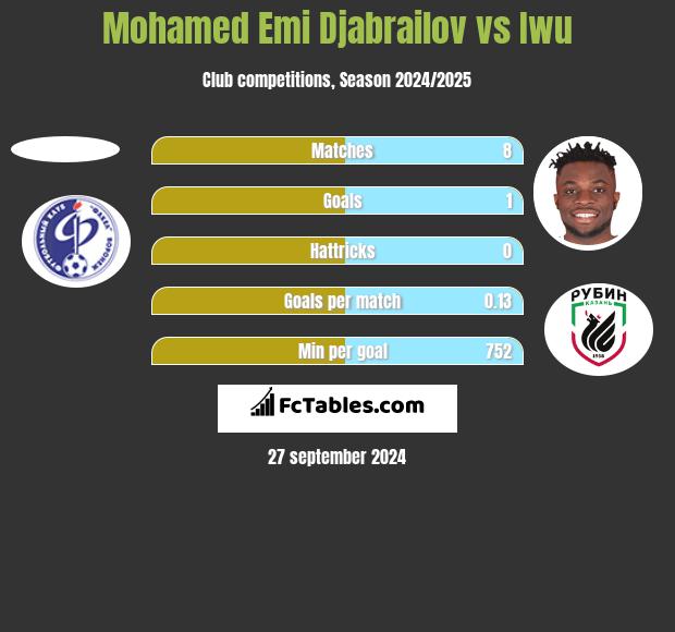 Mohamed Emi Djabrailov vs Iwu h2h player stats