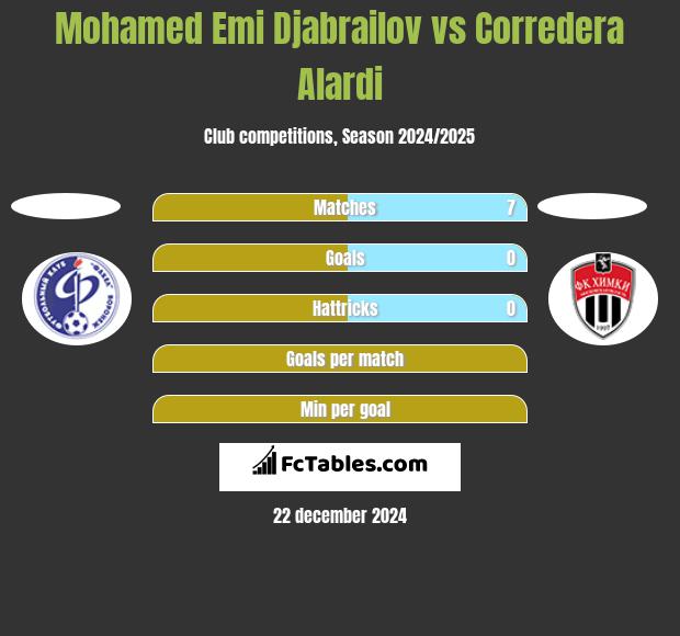 Mohamed Emi Djabrailov vs Corredera Alardi h2h player stats