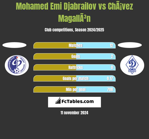 Mohamed Emi Djabrailov vs ChÃ¡vez MagallÃ³n h2h player stats