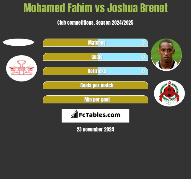 Mohamed Fahim vs Joshua Brenet h2h player stats