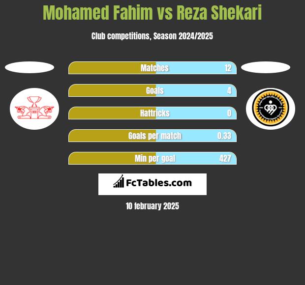 Mohamed Fahim vs Reza Shekari h2h player stats