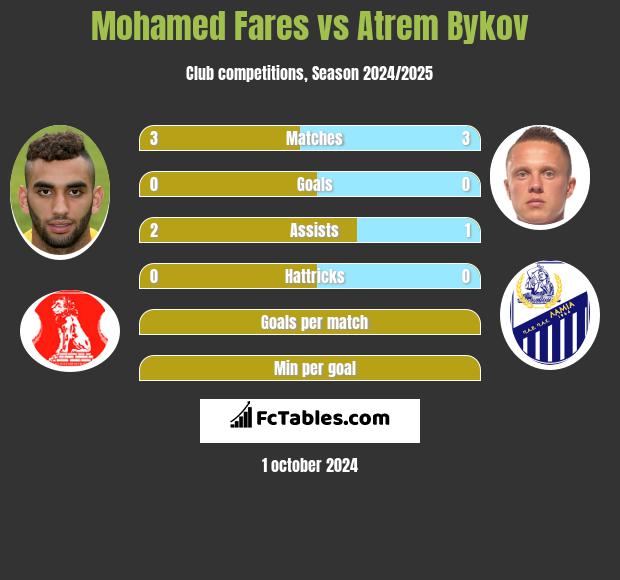 Mohamed Fares vs Atrem Bykov h2h player stats