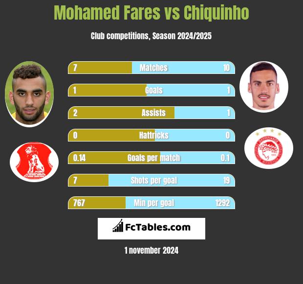 Mohamed Fares vs Chiquinho h2h player stats