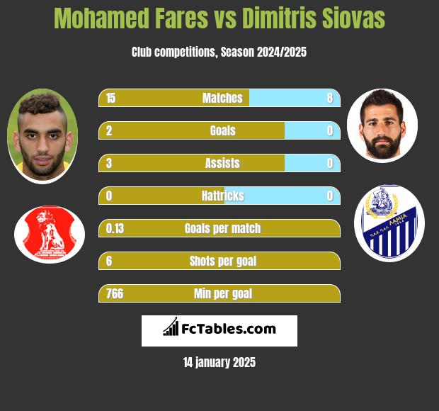 Mohamed Fares vs Dimitris Siovas h2h player stats