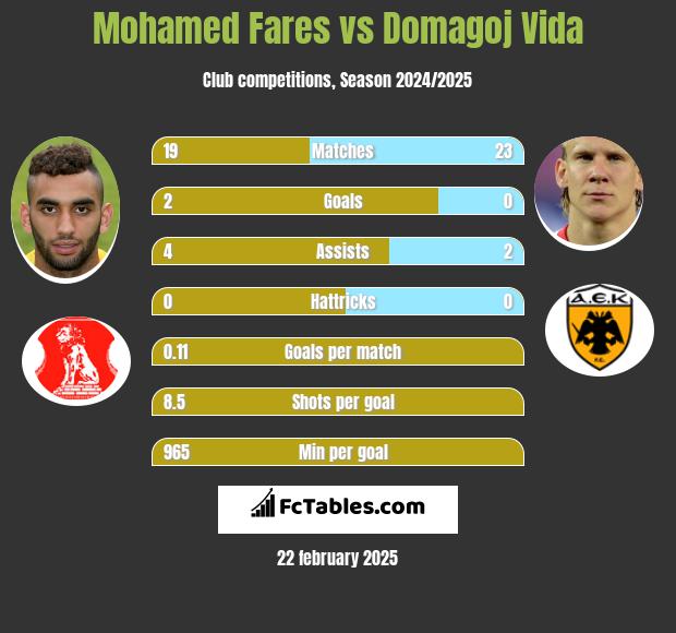 Mohamed Fares vs Domagoj Vida h2h player stats