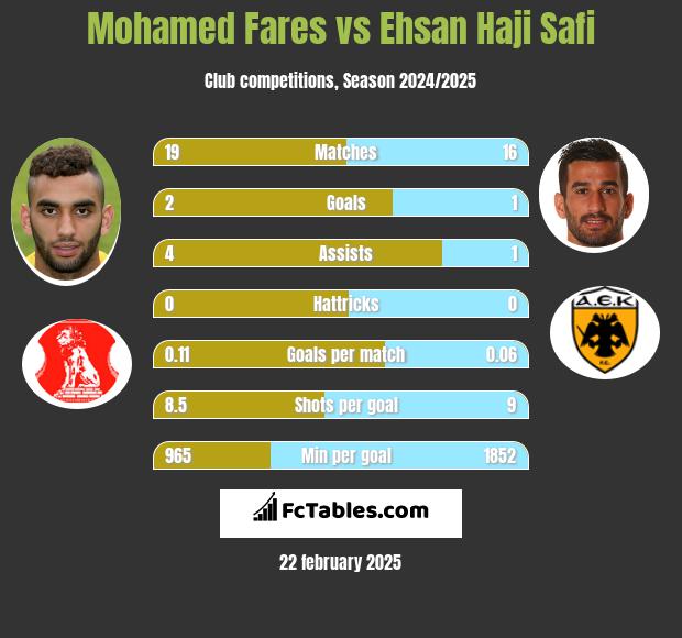 Mohamed Fares vs Ehsan Haji Safi h2h player stats