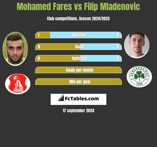 Mohamed Fares vs Filip Mladenović h2h player stats