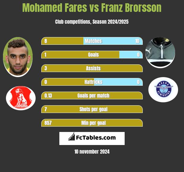 Mohamed Fares vs Franz Brorsson h2h player stats