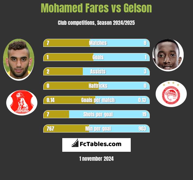 Mohamed Fares vs Gelson h2h player stats