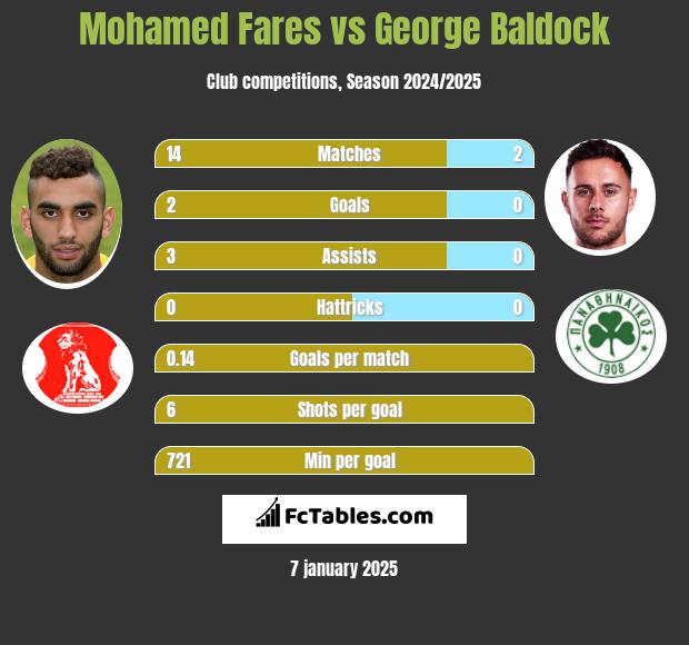 Mohamed Fares vs George Baldock h2h player stats