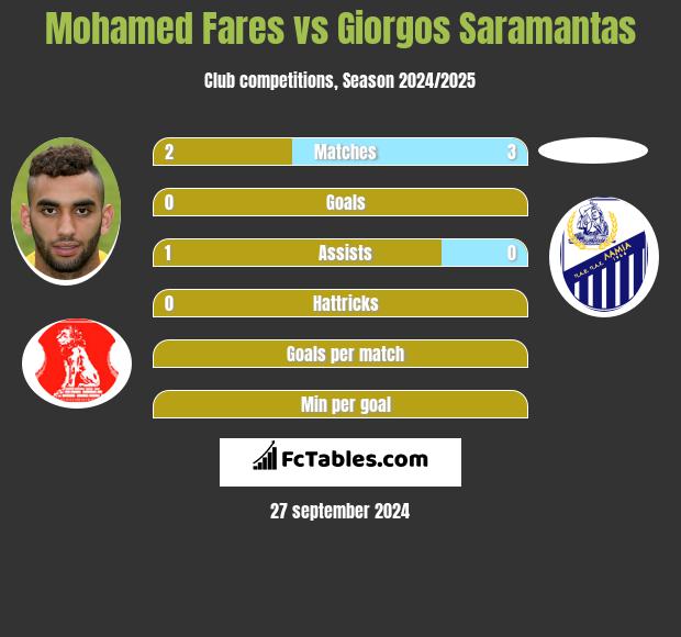 Mohamed Fares vs Giorgos Saramantas h2h player stats