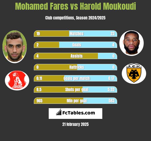 Mohamed Fares vs Harold Moukoudi h2h player stats