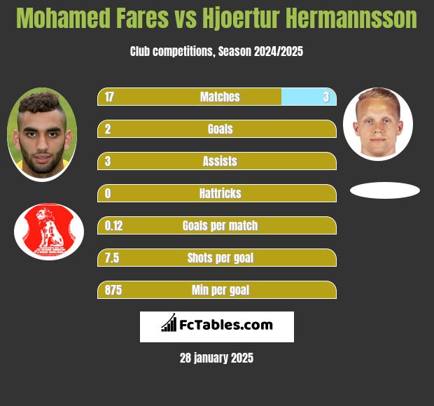 Mohamed Fares vs Hjoertur Hermannsson h2h player stats