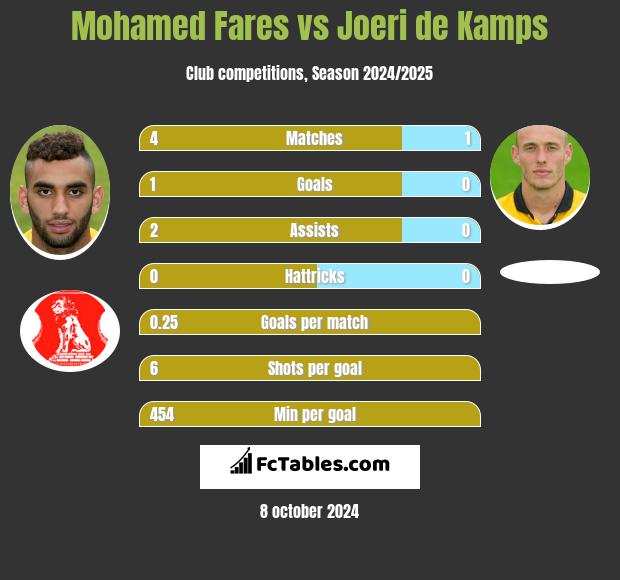 Mohamed Fares vs Joeri de Kamps h2h player stats