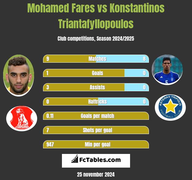 Mohamed Fares vs Konstantinos Triantafyllopoulos h2h player stats