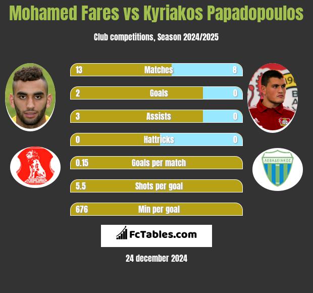 Mohamed Fares vs Kyriakos Papadopoulos h2h player stats