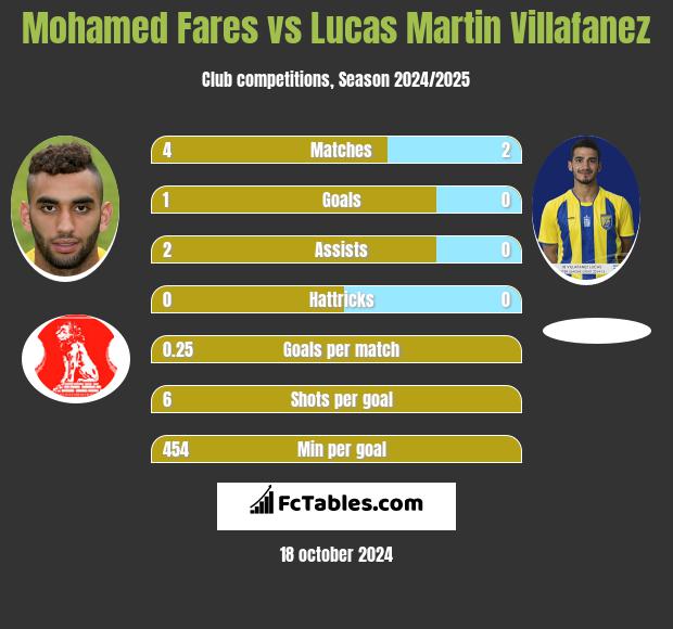 Mohamed Fares vs Lucas Martin Villafanez h2h player stats