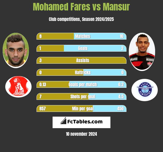 Mohamed Fares vs Mansur h2h player stats