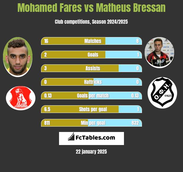 Mohamed Fares vs Matheus Bressan h2h player stats