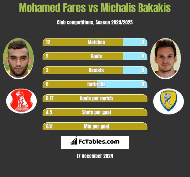 Mohamed Fares vs Michalis Bakakis h2h player stats