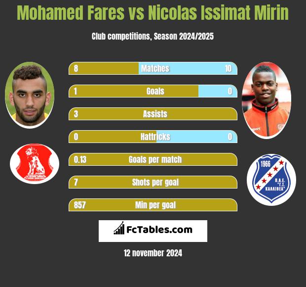 Mohamed Fares vs Nicolas Issimat Mirin h2h player stats