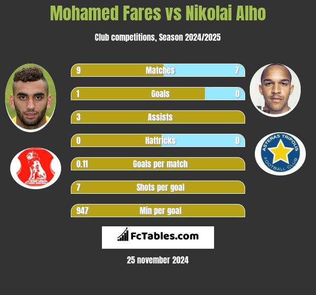 Mohamed Fares vs Nikolai Alho h2h player stats