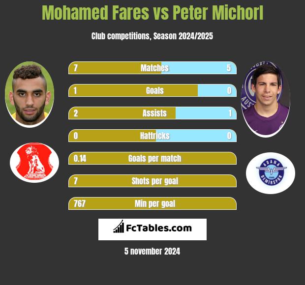 Mohamed Fares vs Peter Michorl h2h player stats