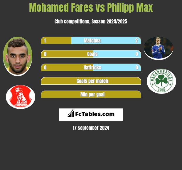 Mohamed Fares vs Philipp Max h2h player stats