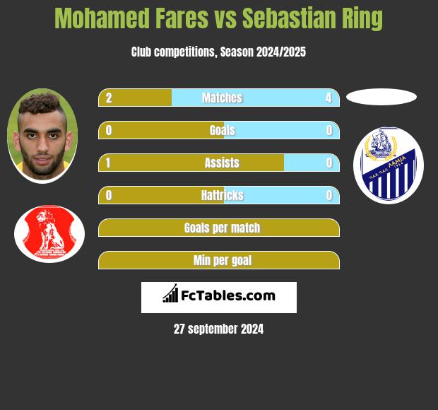 Mohamed Fares vs Sebastian Ring h2h player stats