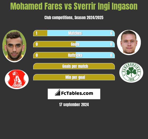 Mohamed Fares vs Sverrir Ingi Ingason h2h player stats